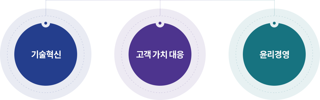 기술혁신(INNOVATION),고객가치대응(VALUE),윤리경영(ETHICS)